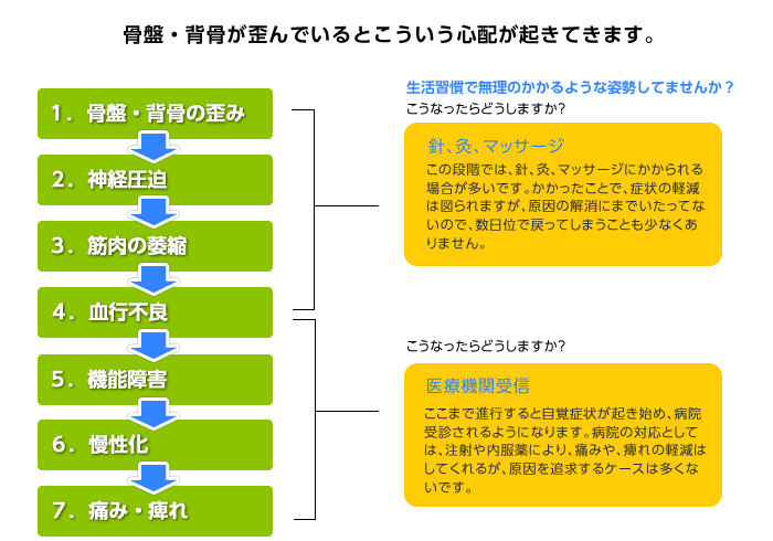 トルマの施術方法